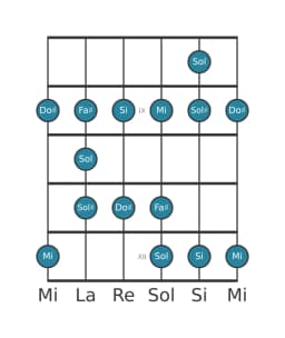 Gamme de guitare pour Mi Blues majeure en position 7