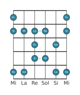 Gamme de guitare pour Mi Blues mineure en position 5