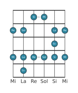 Gamme de guitare pour Mi Blues mineure en position 8
