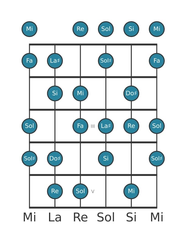 Gamme de guitare pour Mi Demi-ton tons diminuée en position 0