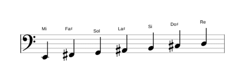 Partitions de la gamme Mi Dorien dies 4 en trois octaves (2)