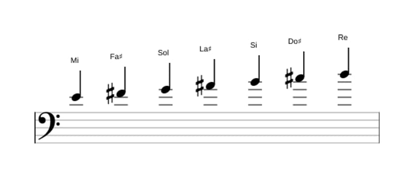 Partitions de la gamme Mi Dorien dies 4 en trois octaves (4)