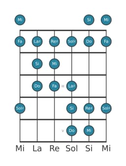 Gamme de guitare pour Mi Double lydien harmonique en position 0
