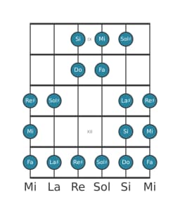 Gamme de guitare pour Mi Double lydien harmonique en position 8
