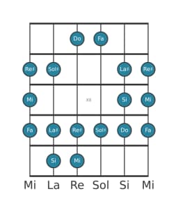 Gamme de guitare pour Mi Double lydien harmonique en position 9