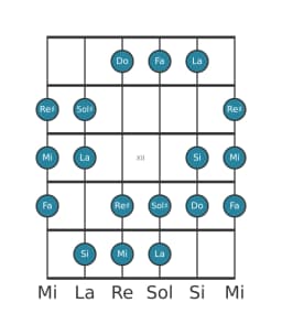 Gamme de guitare pour Mi Double majeure harmonique en position 9