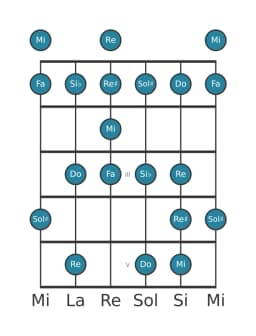 Gamme de guitare pour Mi énigmatique en position 0