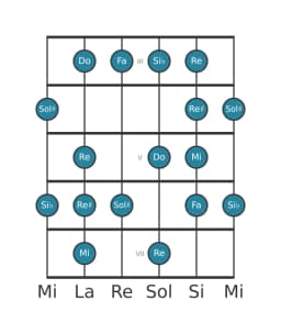Gamme de guitare pour Mi énigmatique en position 2