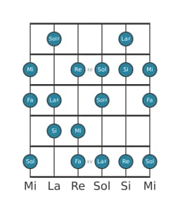 Gamme de guitare pour Mi Flamenco en position 10