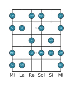 Gamme de guitare pour Mi Hongroise majeure en position 5