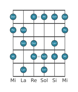 Gamme de guitare pour Mi Hongroise majeure en position 8
