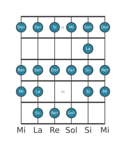 Gamme de guitare pour Mi Ichikosucho en position 8