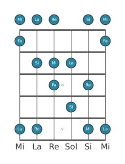 Gamme de guitare pour Mi In-sen en position 0