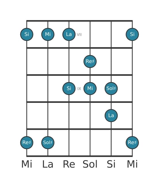 Gamme de guitare pour Mi Ionien pentatonique en position 6