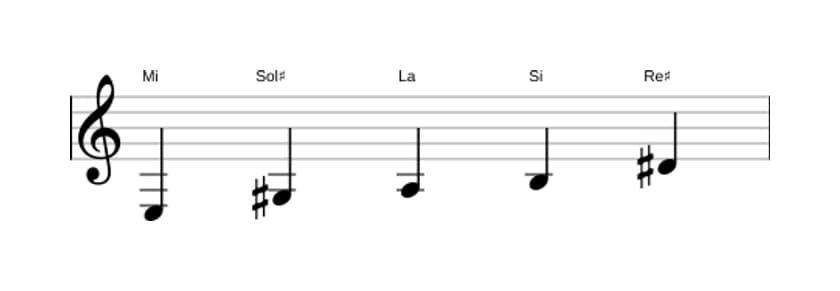 Partitions de la gamme Mi Ionien pentatonique en trois octaves (3)