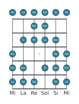 Gamme de guitare pour Mi Kafi raga en position 0