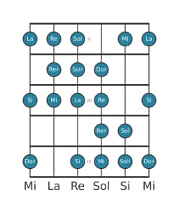 Gamme de guitare pour Mi Kafi raga en position 4