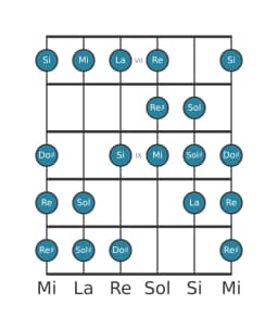 Gamme de guitare pour Mi Kafi raga en position 6