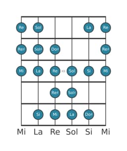 Gamme de guitare pour Mi Kafi raga en position 9