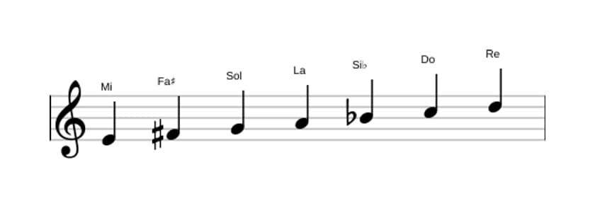 Partitions de la gamme Mi Locrien ♯2 en trois octaves (4)