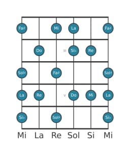 Gamme de guitare pour Mi Locrien majeure en position 1