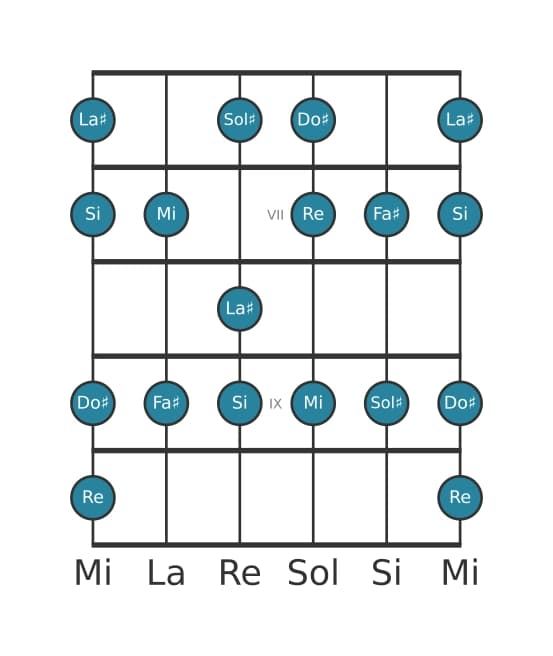 Gamme de guitare pour Mi Lydien dominante en position 5