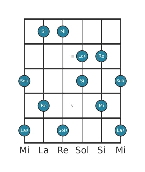 Gamme de guitare pour Mi Lydien dominante pentatonique en position 1