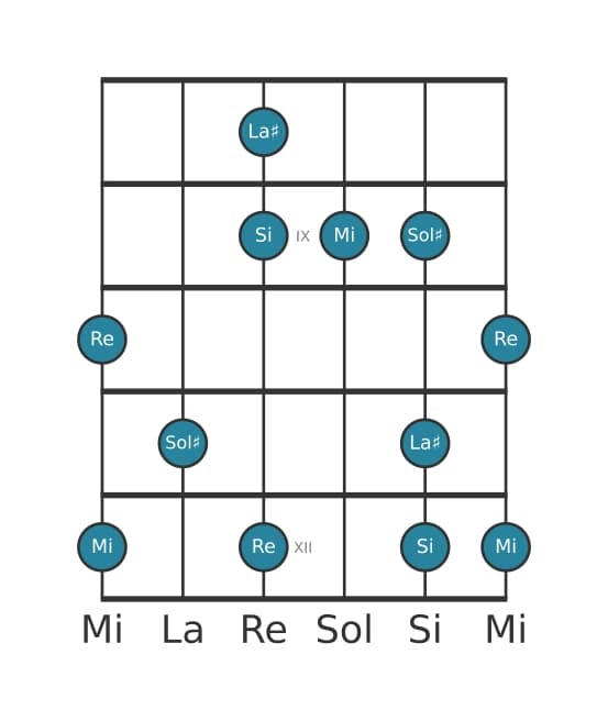 Gamme de guitare pour Mi Lydien dominante pentatonique en position 7