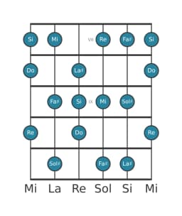 Gamme de guitare pour Mi Lydien mineure en position 6