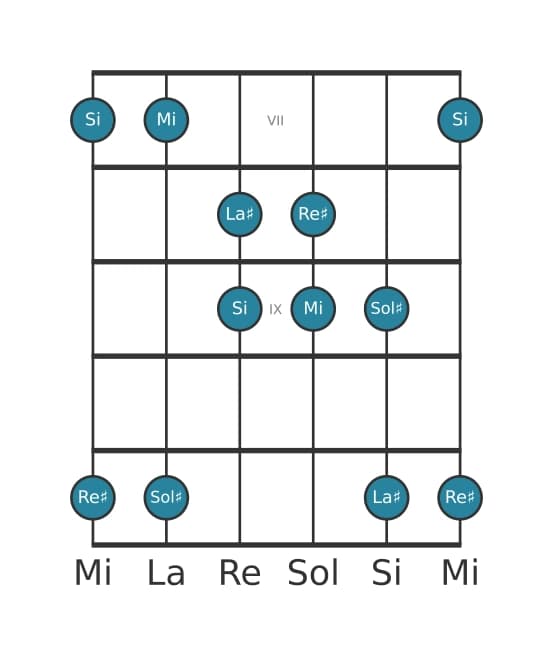 Gamme de guitare pour Mi Lydien pentatonique en position 6