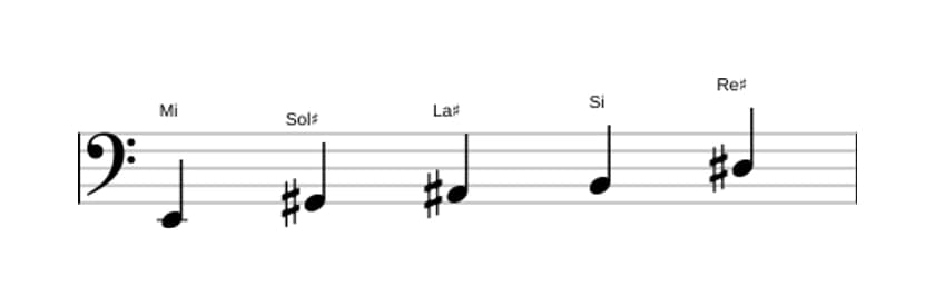 Partitions de la gamme Mi Lydien pentatonique en trois octaves (2)