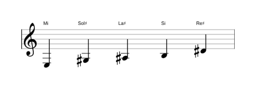 Partitions de la gamme Mi Lydien pentatonique en trois octaves (3)