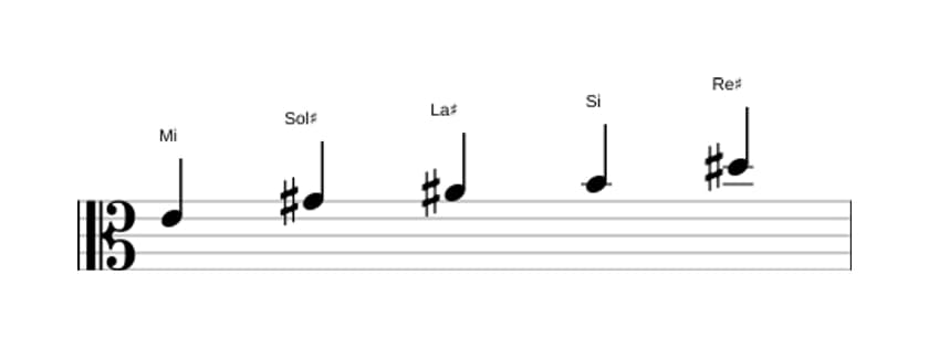Partitions de la gamme Mi Lydien pentatonique en trois octaves (4)