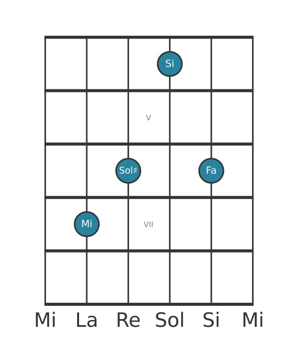 Voix de guitare #3 de l'accord Mi Majeur avec bémol neuvième ajoutée
