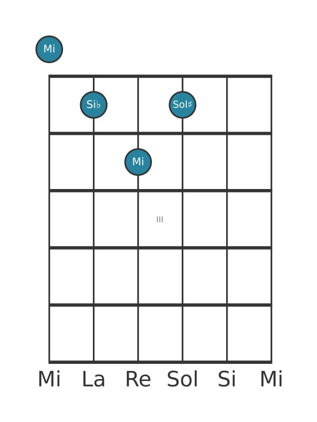 Voix de guitare #0 de l'accord Mi Quinte diminuée majeure