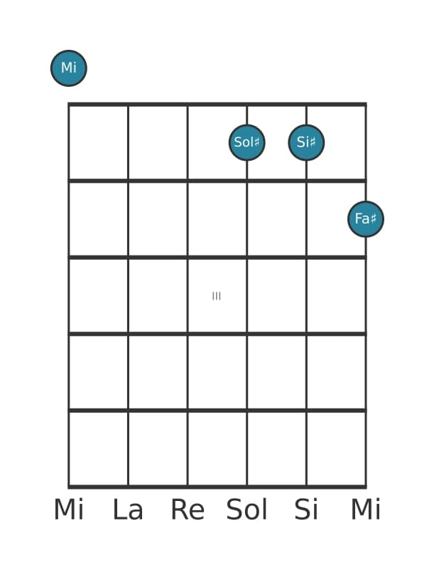 Voix de guitare #1 de l'accord Mi Majeur dièse quinte avec neuvième ajoutée