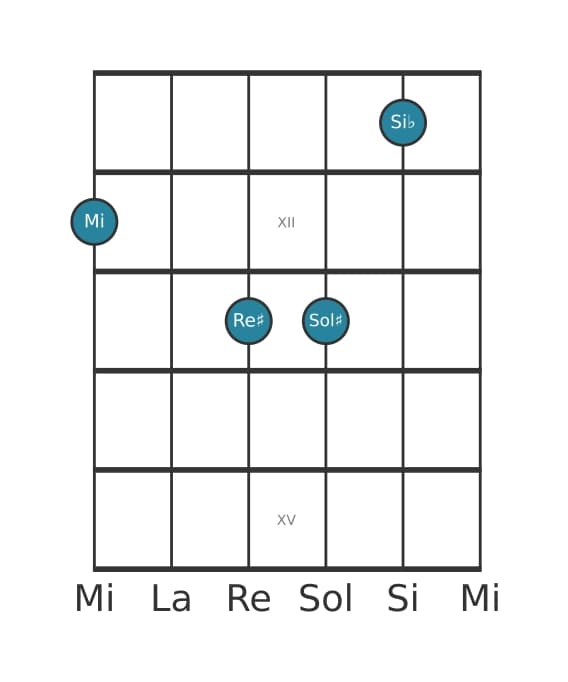 Voix de guitare #0 de l'accord Mi Majeur sept bémol cinq