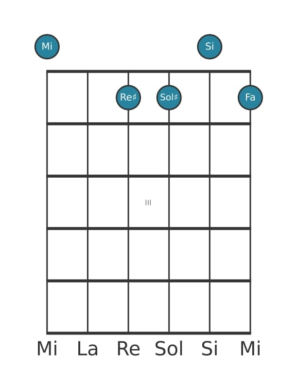 Voix de guitare #0 de l'accord Mi Majeur sept bémol neuf