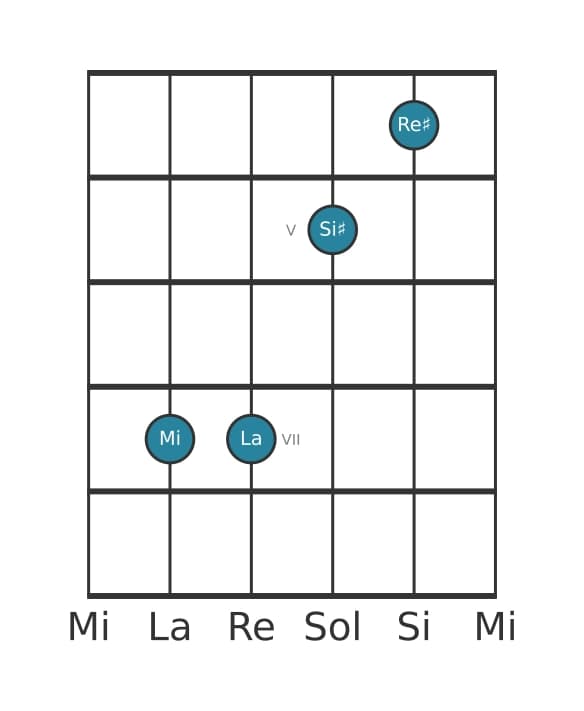 Voix de guitare #1 de l'accord Mi Majeur septième dièse quinte suspendu quarte