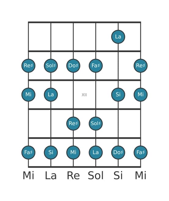Gamme de guitare pour Mi Majeure en position 9