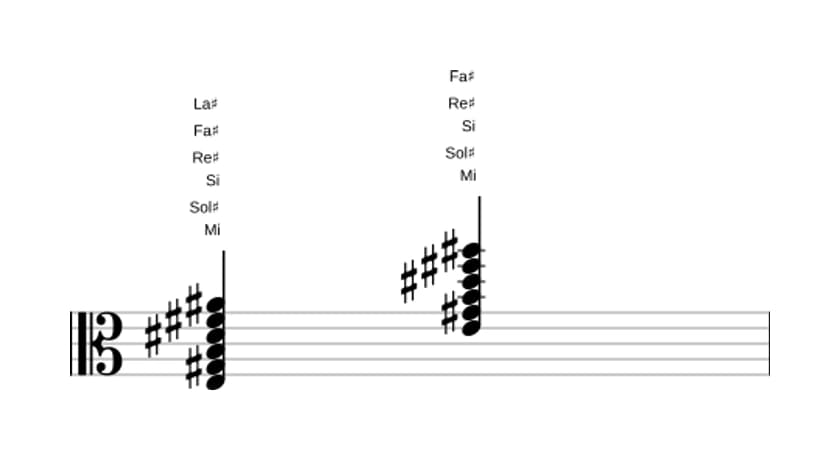 Partition de Mi Majeure 9, onzième dièse en trois octaves (3)