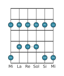 Gamme de guitare pour Mi Malkos raga en position 3
