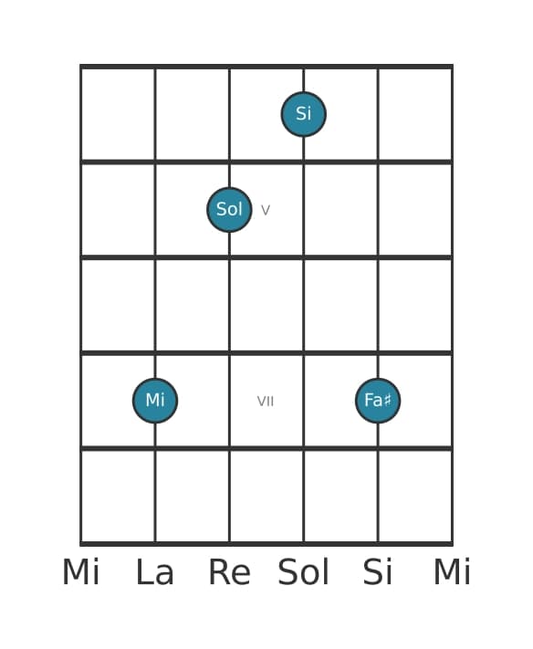 Voix de guitare #3 de l'accord Mi Mineur avec neuvième ajoutée