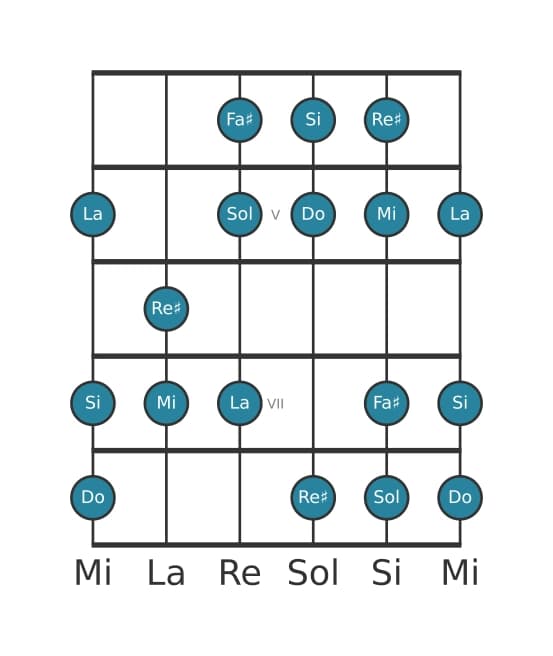 Gamme de guitare pour Mi Mineure harmonique en position 3