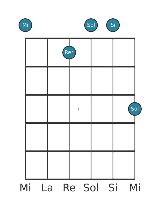 Voix de guitare #1 de l'accord Mi Mineur majeur sept