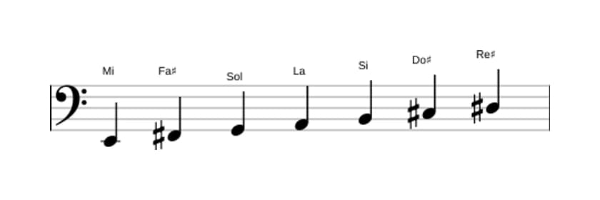 Partitions de la gamme Mi Mineure mélodique en trois octaves (2)