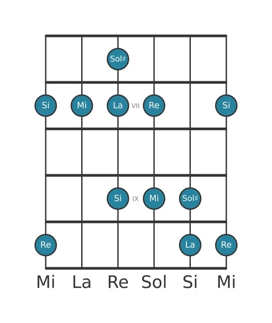 Gamme de guitare pour Mi Mixolidien pentatonique en position 5