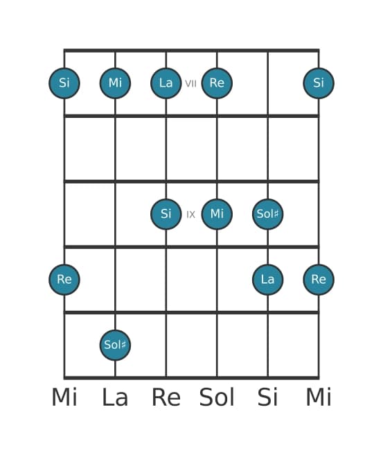 Gamme de guitare pour Mi Mixolidien pentatonique en position 6