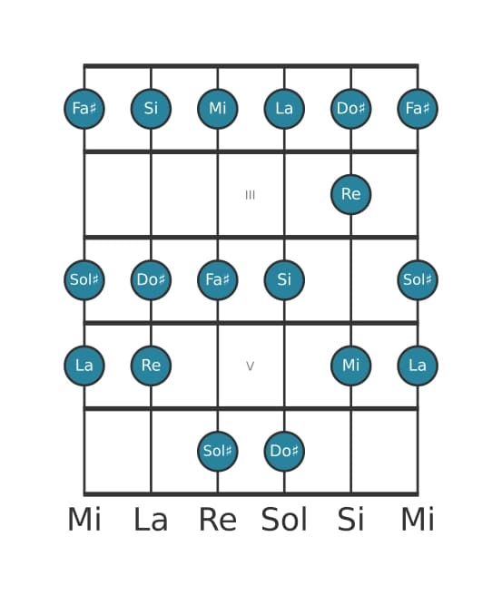 Gamme de guitare pour Mi Mixolydien en position 1