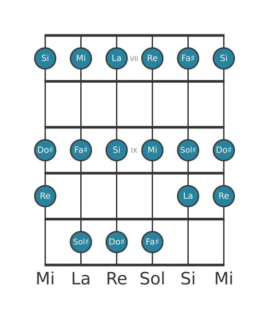 Gamme de guitare pour Mi Mixolydien en position 6